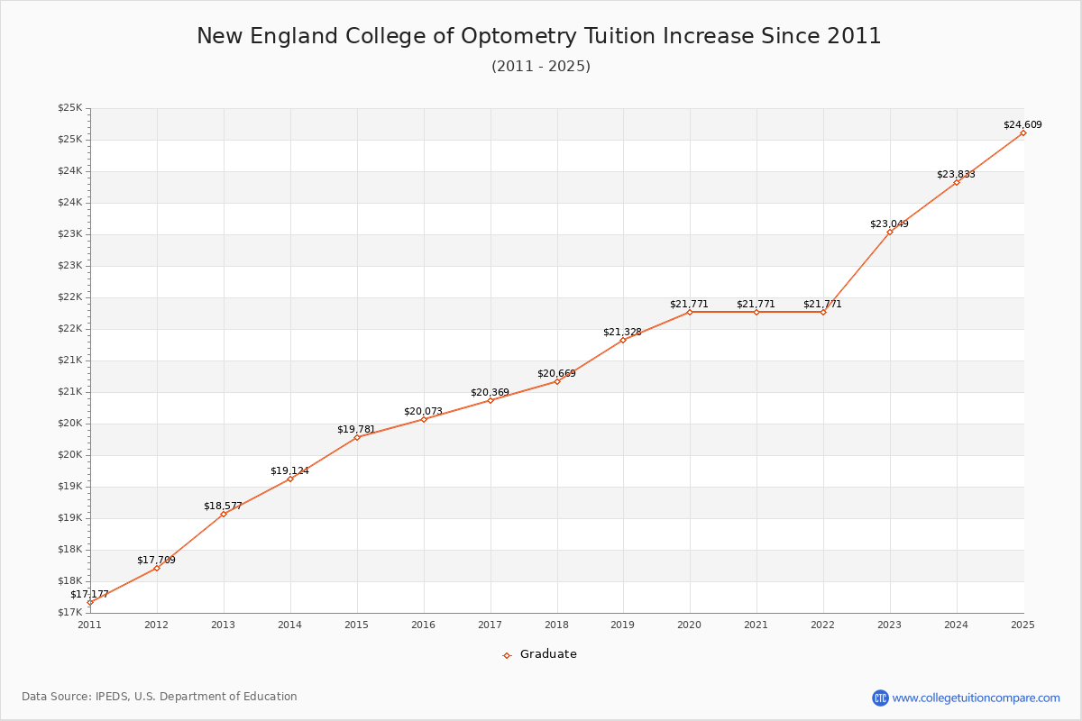New England College of Optometry Tuition & Fees Changes Chart