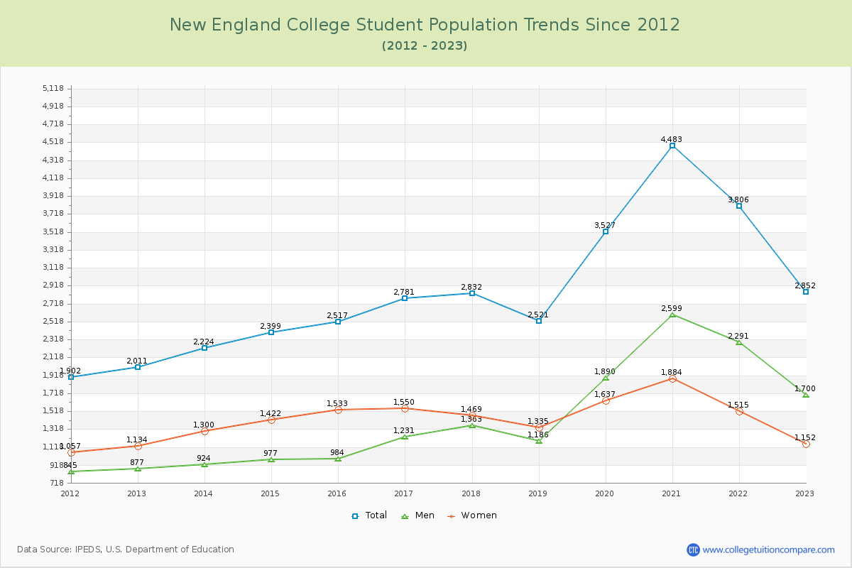 New England College Enrollment Trends Chart