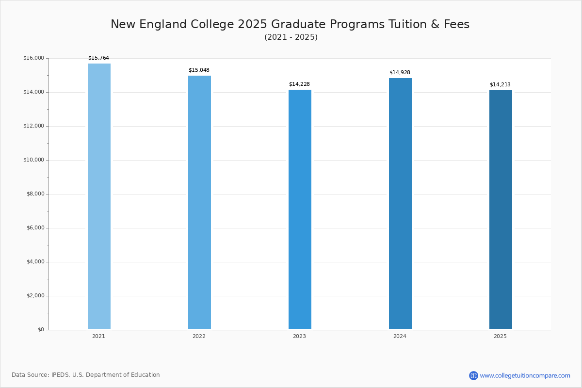 New England College Tuition & Fees, Net Price