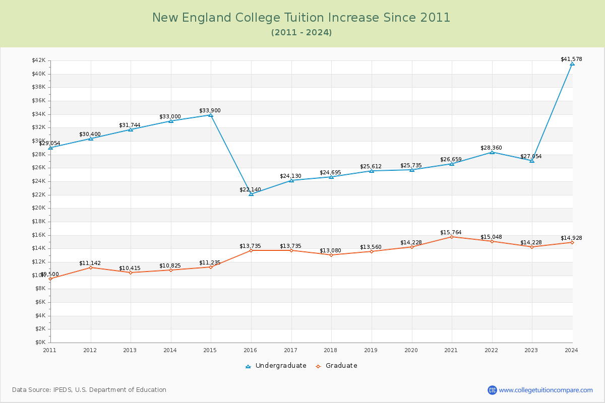 New England College Tuition & Fees Changes Chart