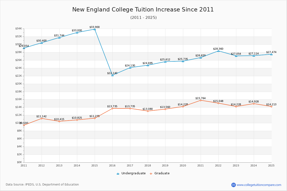 New England College Tuition & Fees Changes Chart