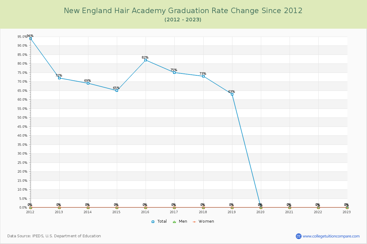 New England Hair Academy Graduation Rate Changes Chart