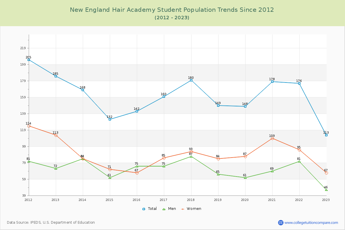 New England Hair Academy Enrollment Trends Chart