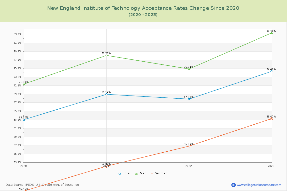 New England Institute of Technology Acceptance Rate Changes Chart