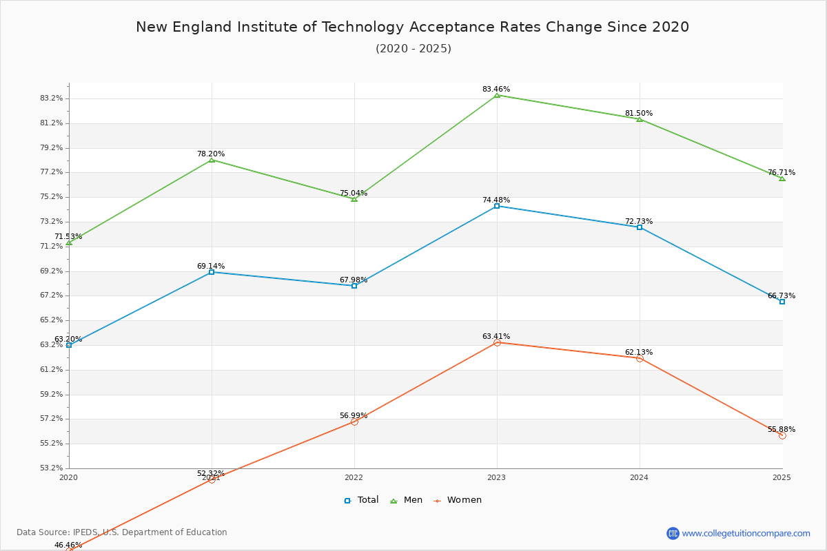 New England Institute of Technology Acceptance Rate Trends Over Time - Historical Admission Rate Data Visualization Chart