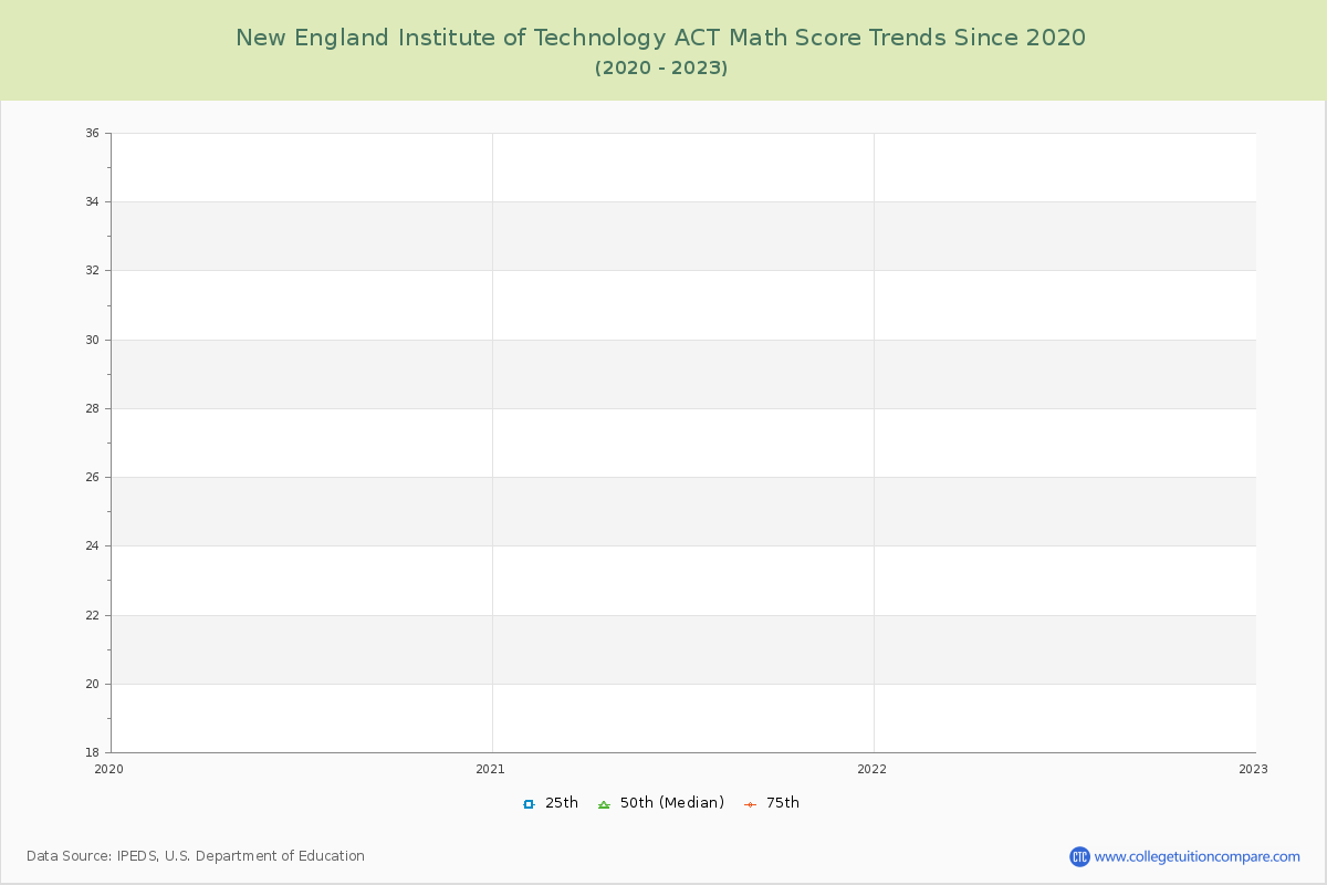 New England Institute of Technology ACT Math Score Trends Chart