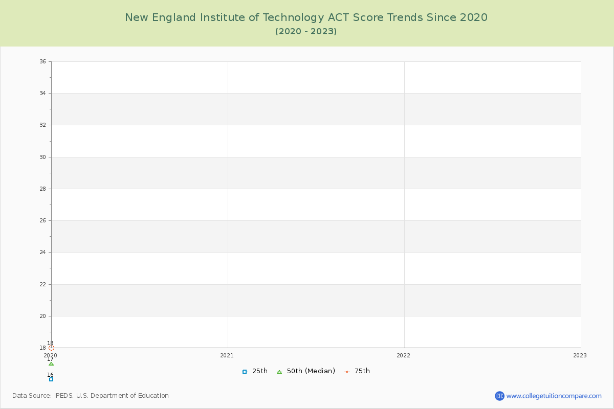 New England Institute of Technology ACT Score Trends Chart