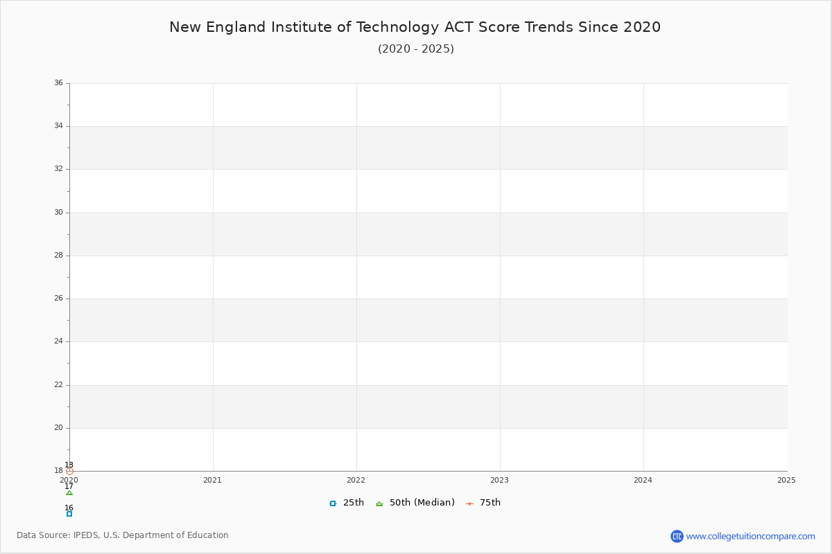New England Institute of Technology ACT Score Trends Chart
