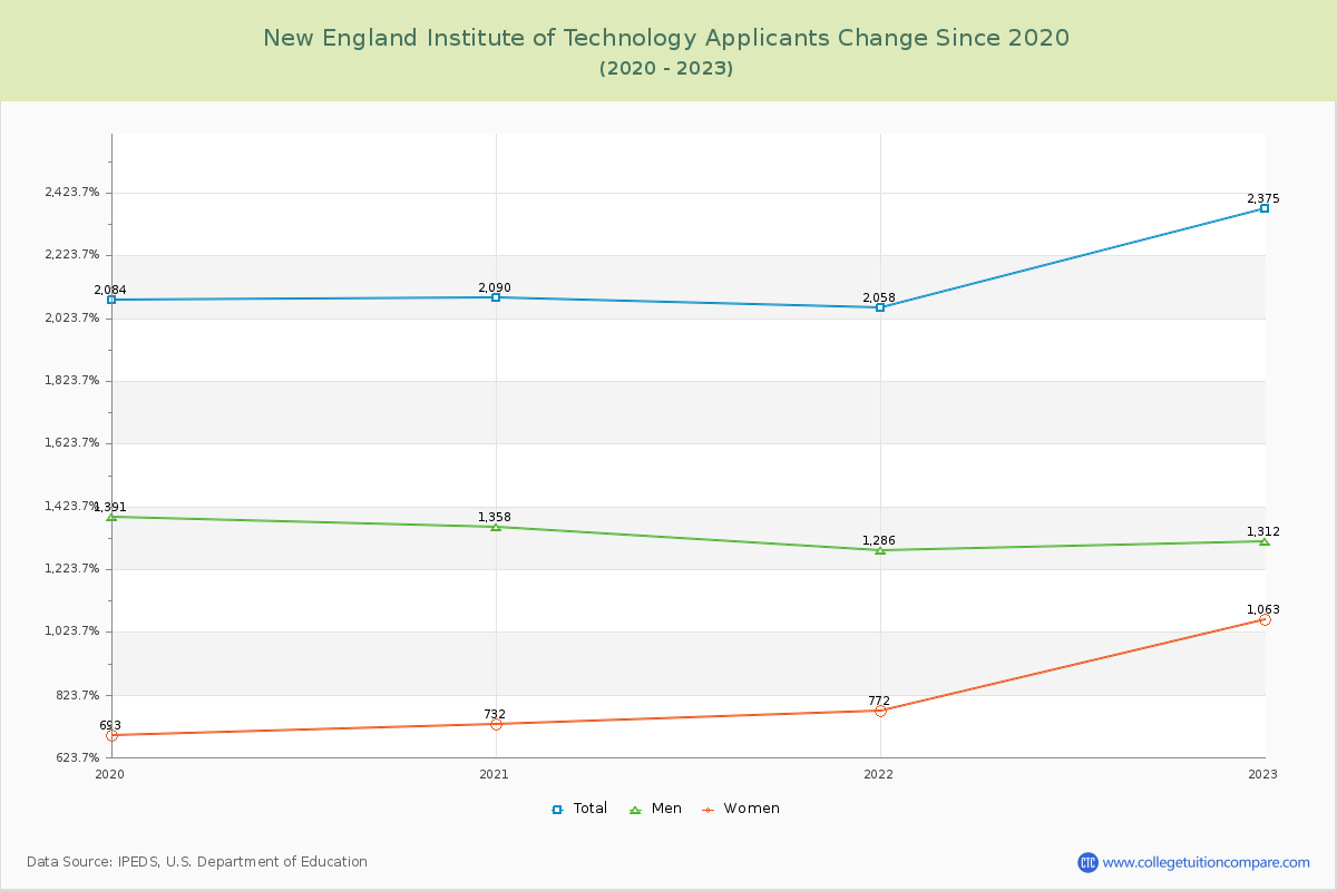 New England Institute of Technology Number of Applicants Changes Chart