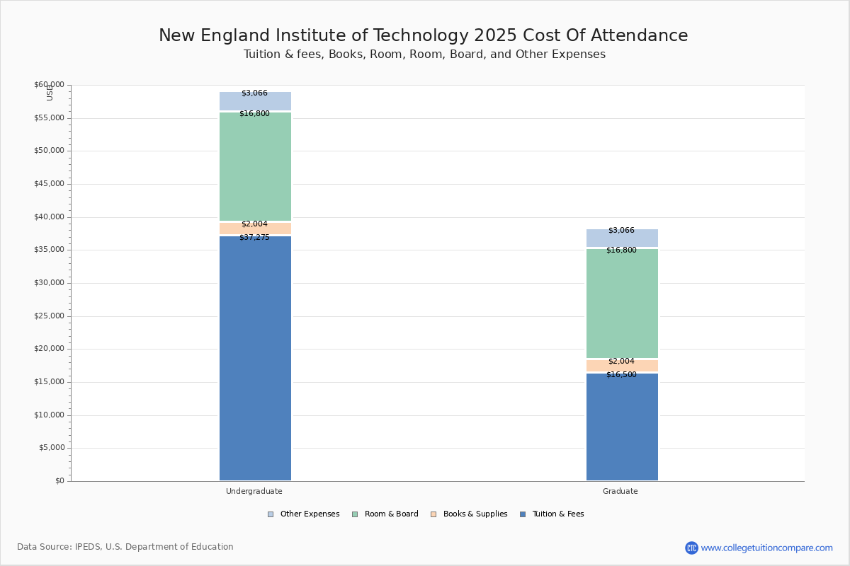 New England Institute Of Technology Tuition Fees Net Price