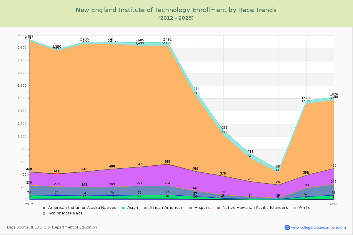 New England Institute of Technology Enrollment by Race Trends Chart