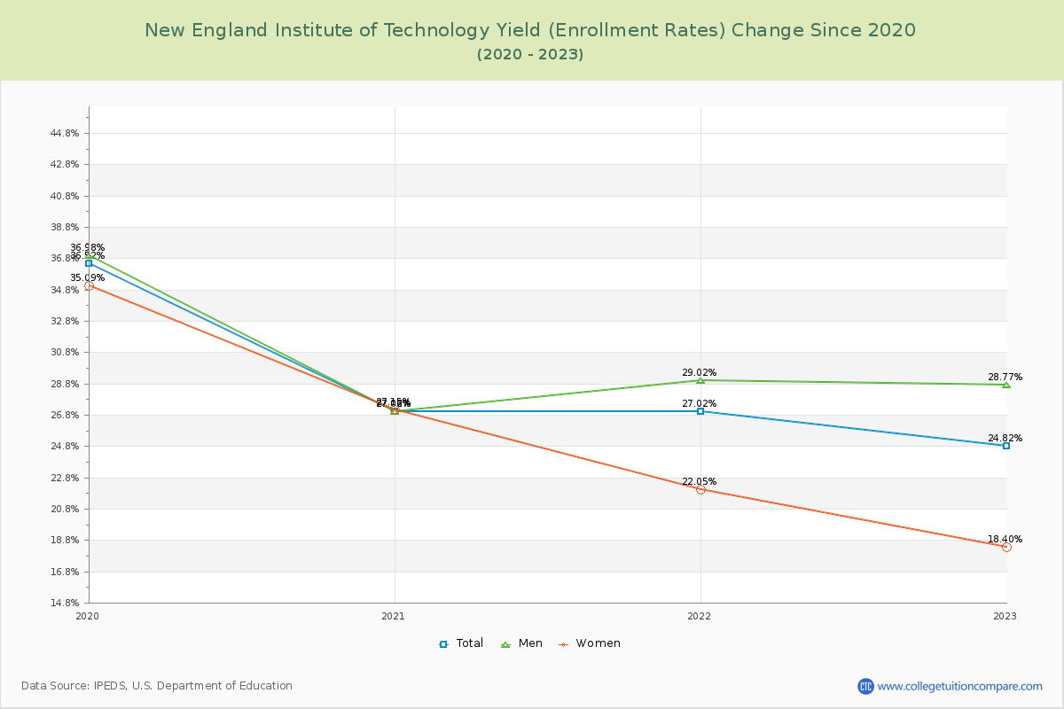 New England Institute of Technology Yield (Enrollment Rate) Changes Chart