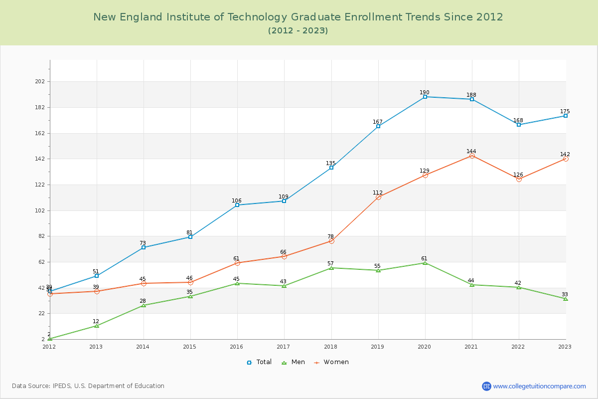 New England Institute of Technology Graduate Enrollment Trends Chart