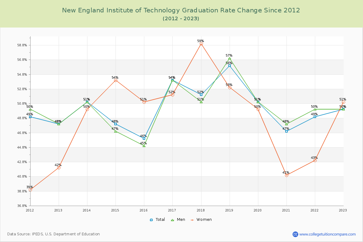 New England Institute of Technology Graduation Rate Changes Chart