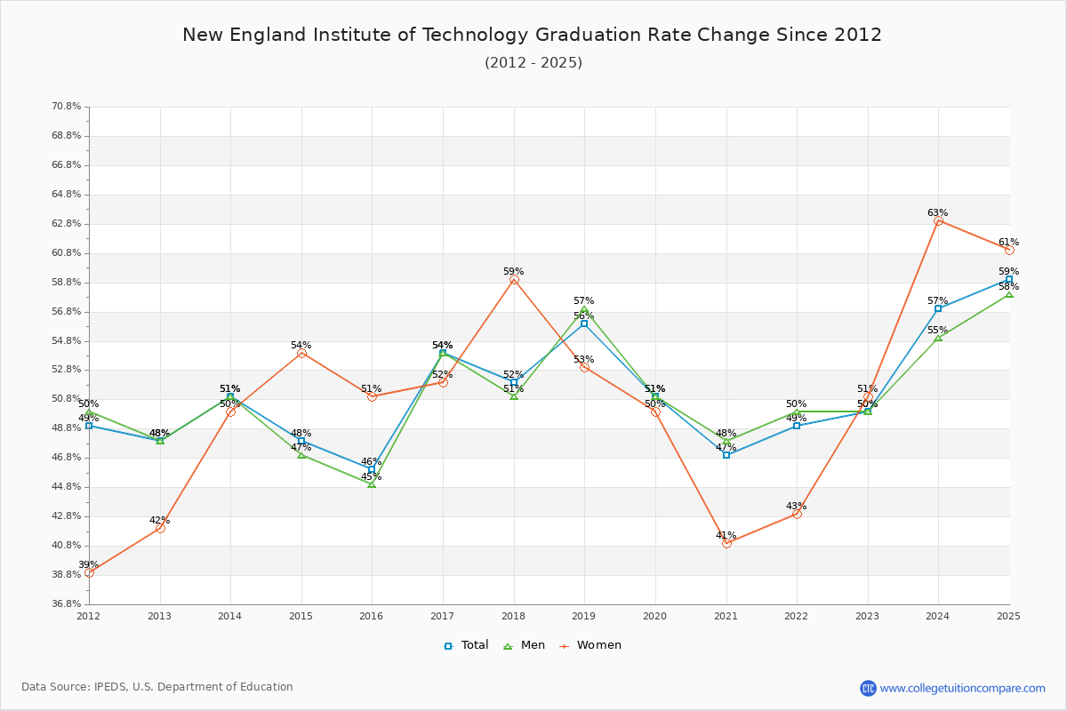 New England Institute of Technology Graduation Rate Changes Chart