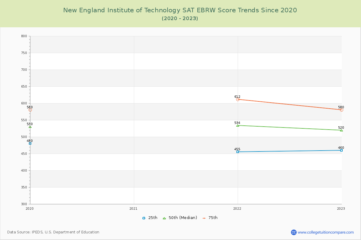New England Institute of Technology SAT EBRW (Evidence-Based Reading and Writing) Trends Chart