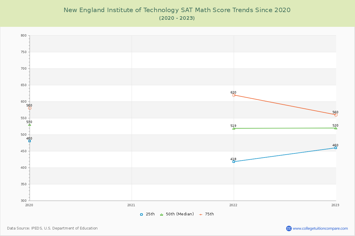 New England Institute of Technology SAT Math Score Trends Chart