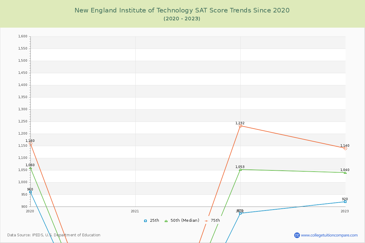 New England Institute of Technology SAT Score Trends Chart