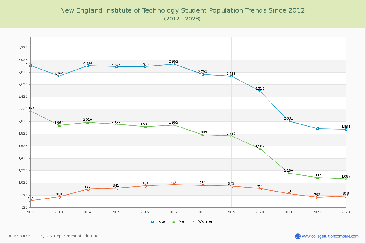 New England Institute of Technology Enrollment Trends Chart