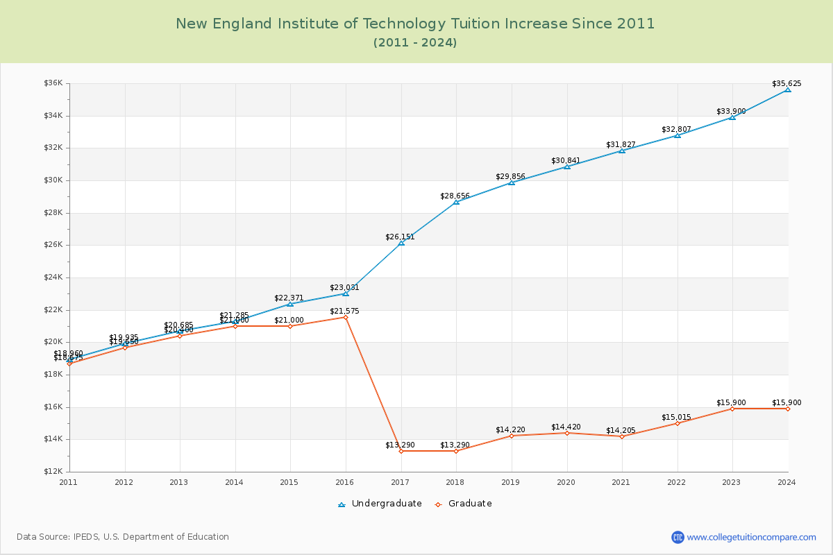 New England Institute of Technology Tuition & Fees Changes Chart
