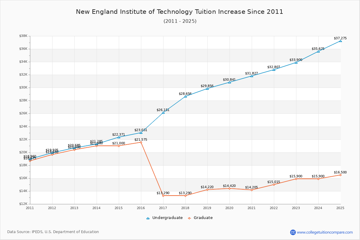 New England Institute of Technology Tuition & Fees Changes Chart