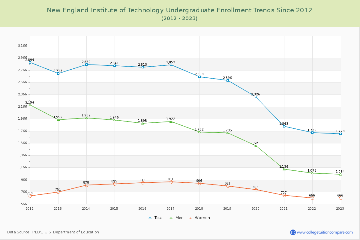 New England Institute of Technology Undergraduate Enrollment Trends Chart