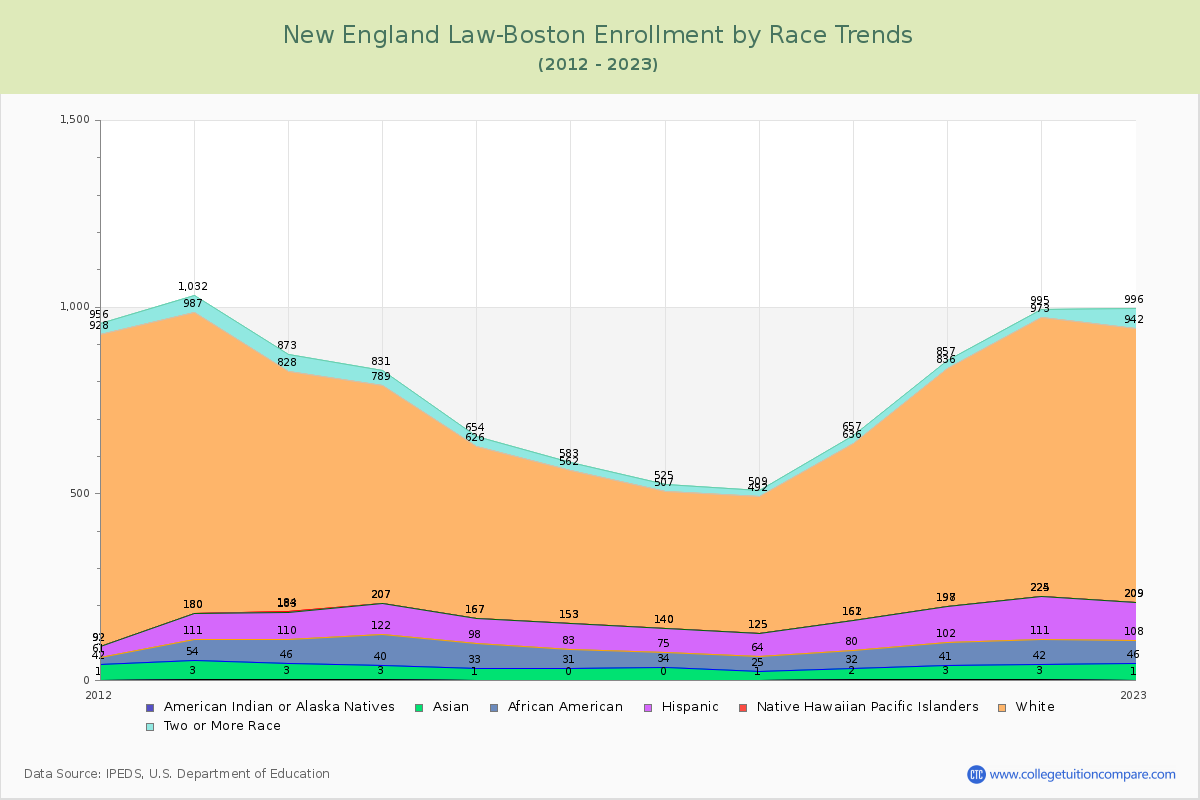 New England Law-Boston Enrollment by Race Trends Chart