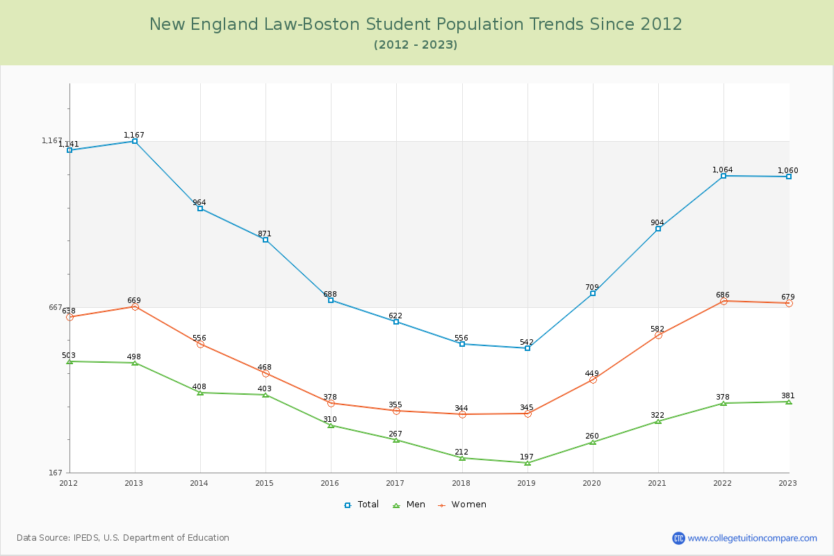 New England Law-Boston Enrollment Trends Chart