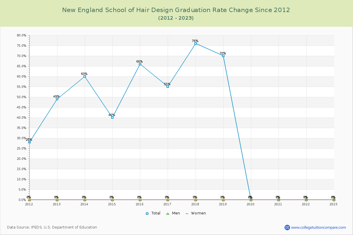 New England School of Hair Design Graduation Rate Changes Chart