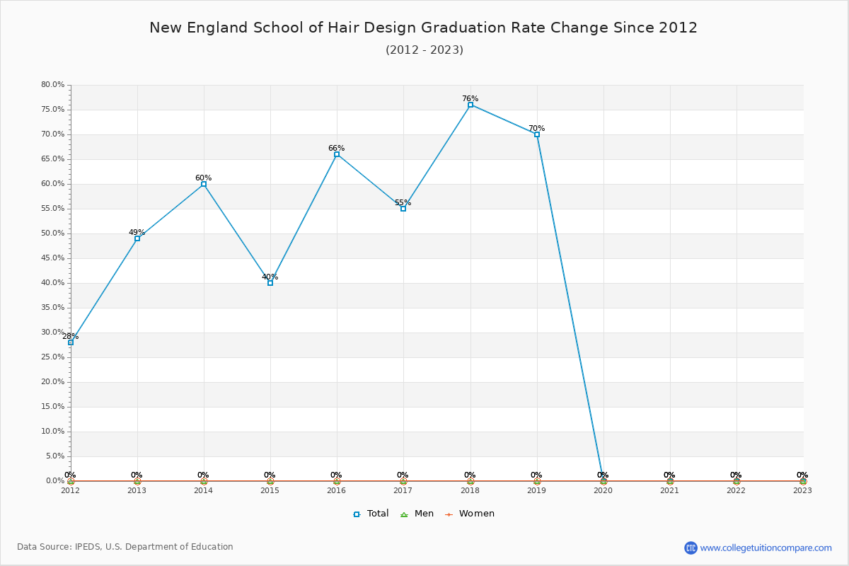 New England School of Hair Design Graduation Rate Changes Chart