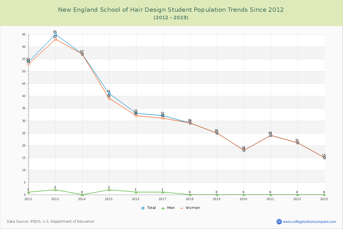 New England School of Hair Design Enrollment Trends Chart