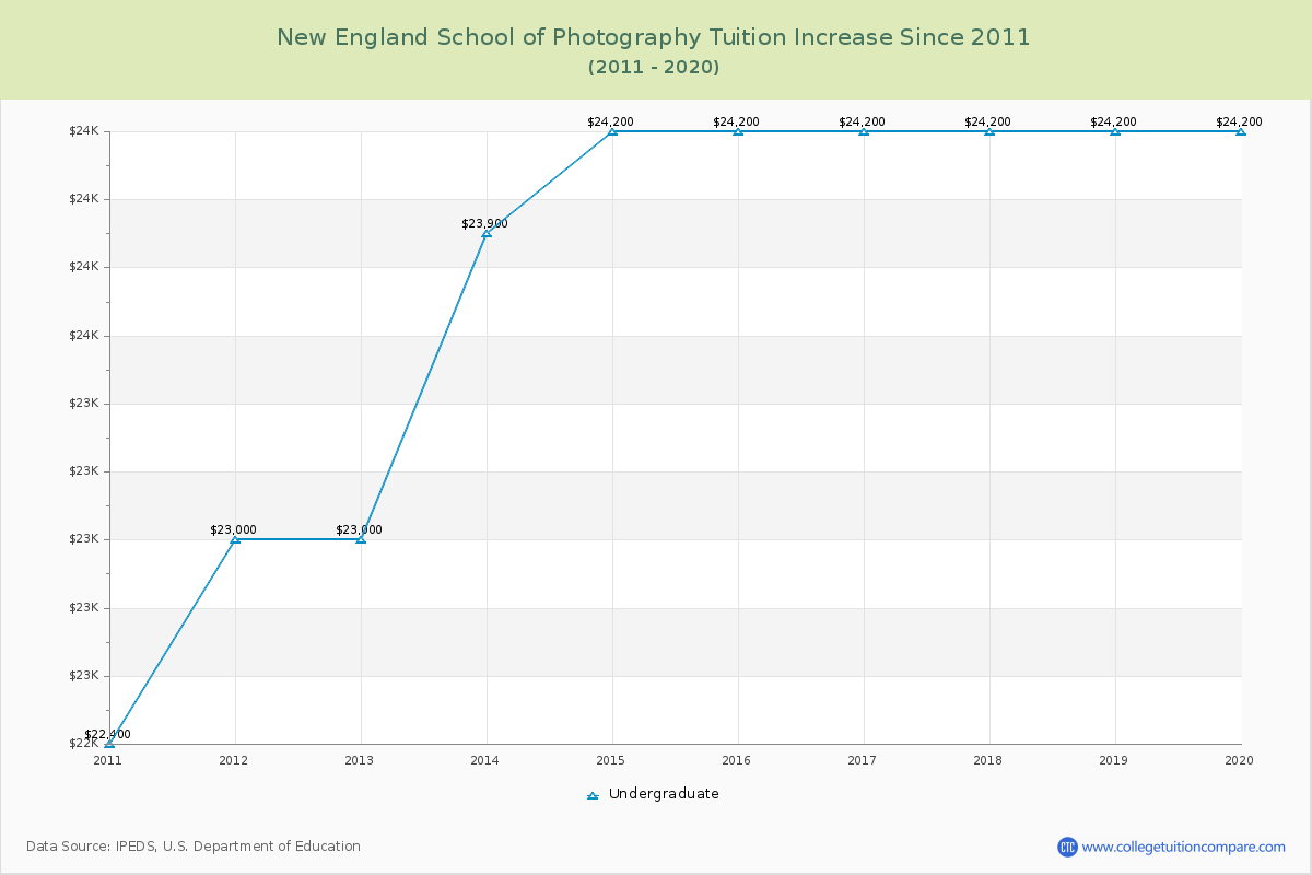 New England School of Photography Tuition & Fees Changes Chart