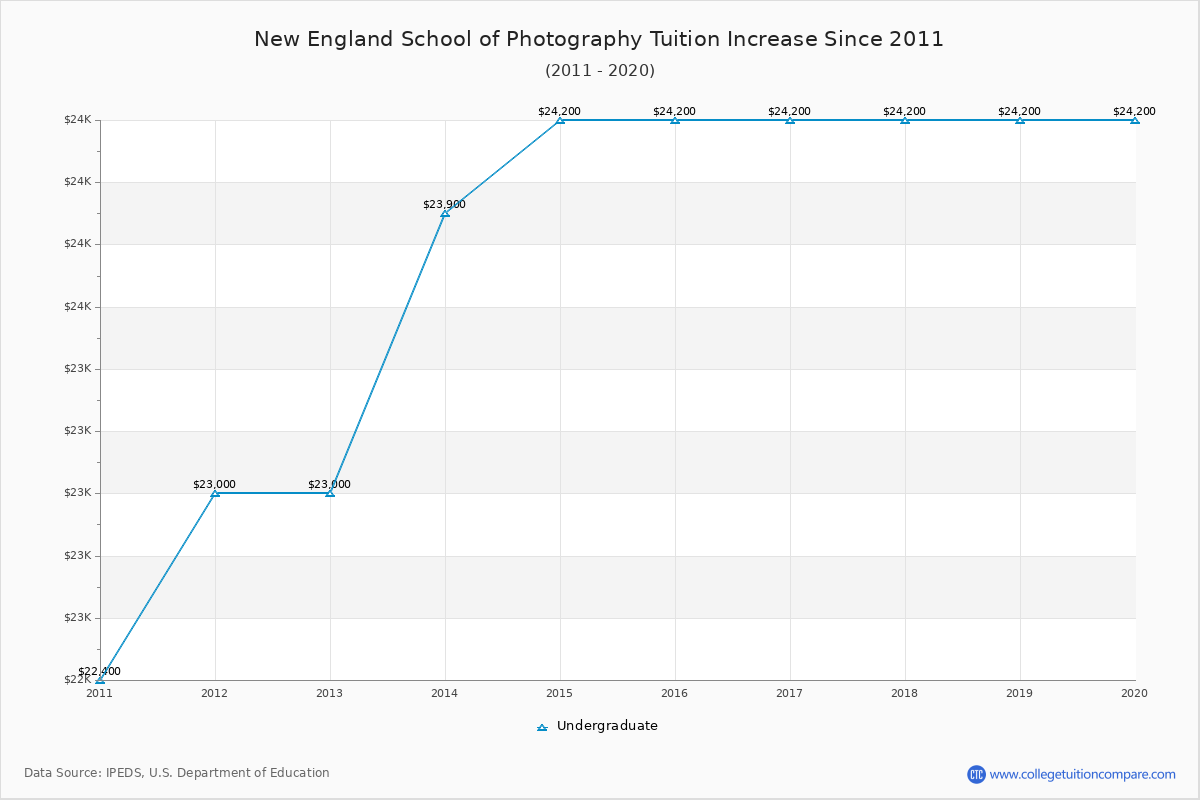 New England School of Photography Tuition & Fees Changes Chart