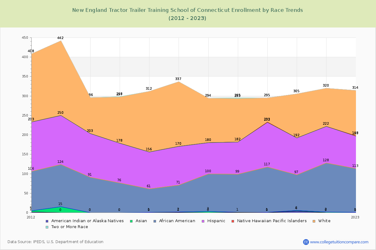 New England Tractor Trailer Training School of Connecticut Enrollment by Race Trends Chart