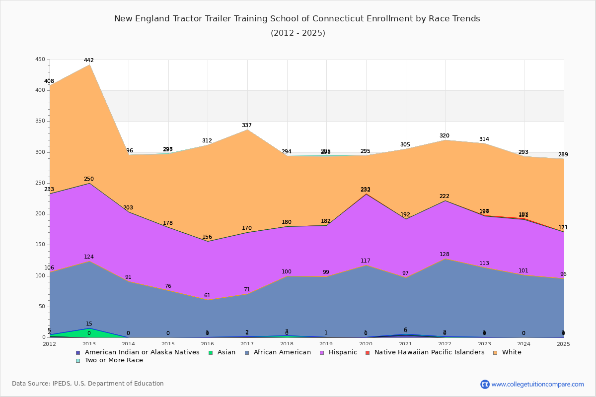 New England Tractor Trailer Training School of Connecticut Enrollment by Race Trends Chart