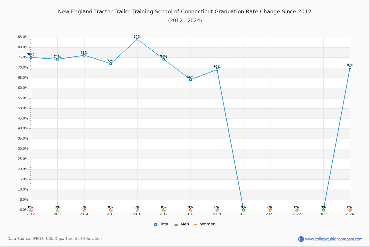 New England Tractor Trailer Training School of Connecticut Graduation Rate Changes Chart