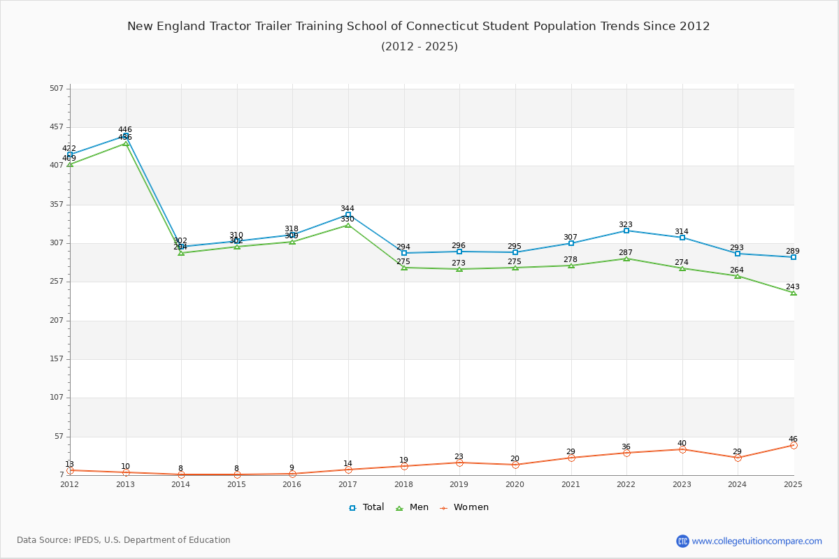 New England Tractor Trailer Training School of Connecticut Enrollment Trends Chart