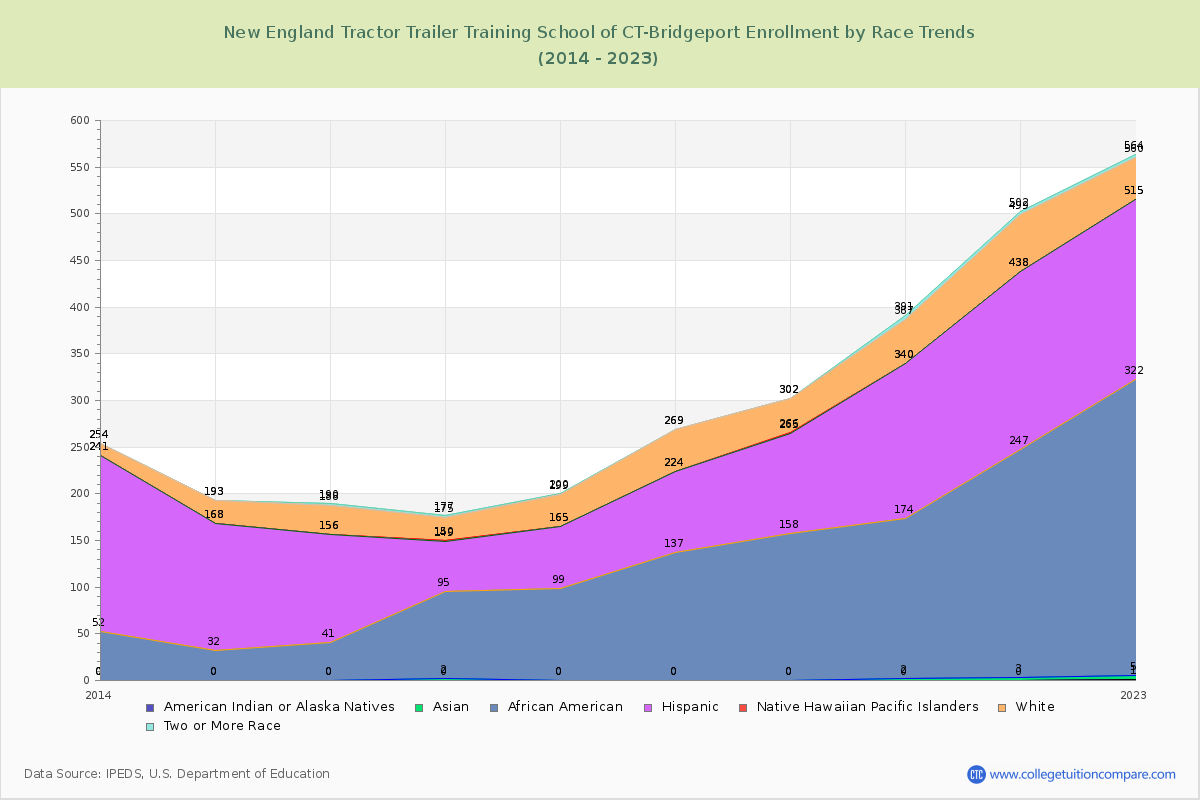 New England Tractor Trailer Training School of CT-Bridgeport Enrollment by Race Trends Chart