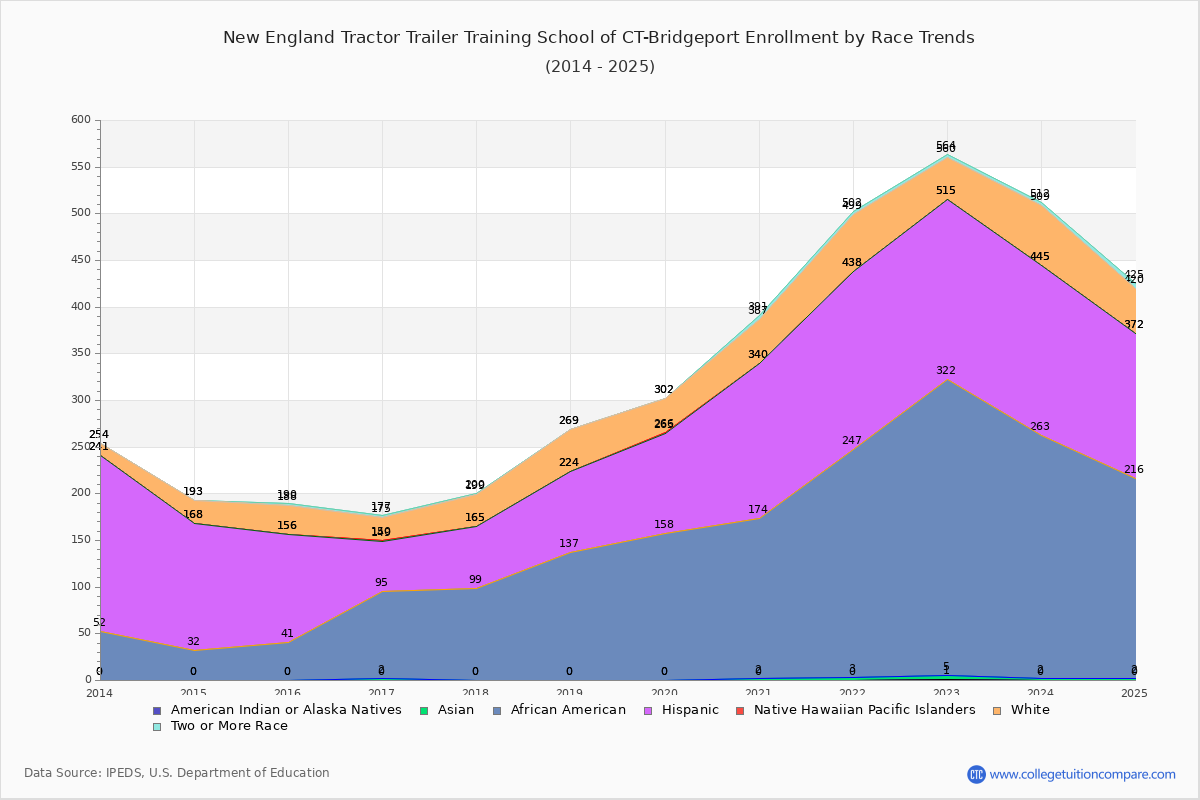 New England Tractor Trailer Training School of CT-Bridgeport Enrollment by Race Trends Chart