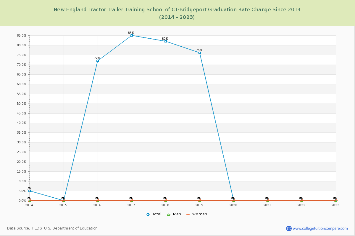 New England Tractor Trailer Training School of CT-Bridgeport Graduation Rate Changes Chart