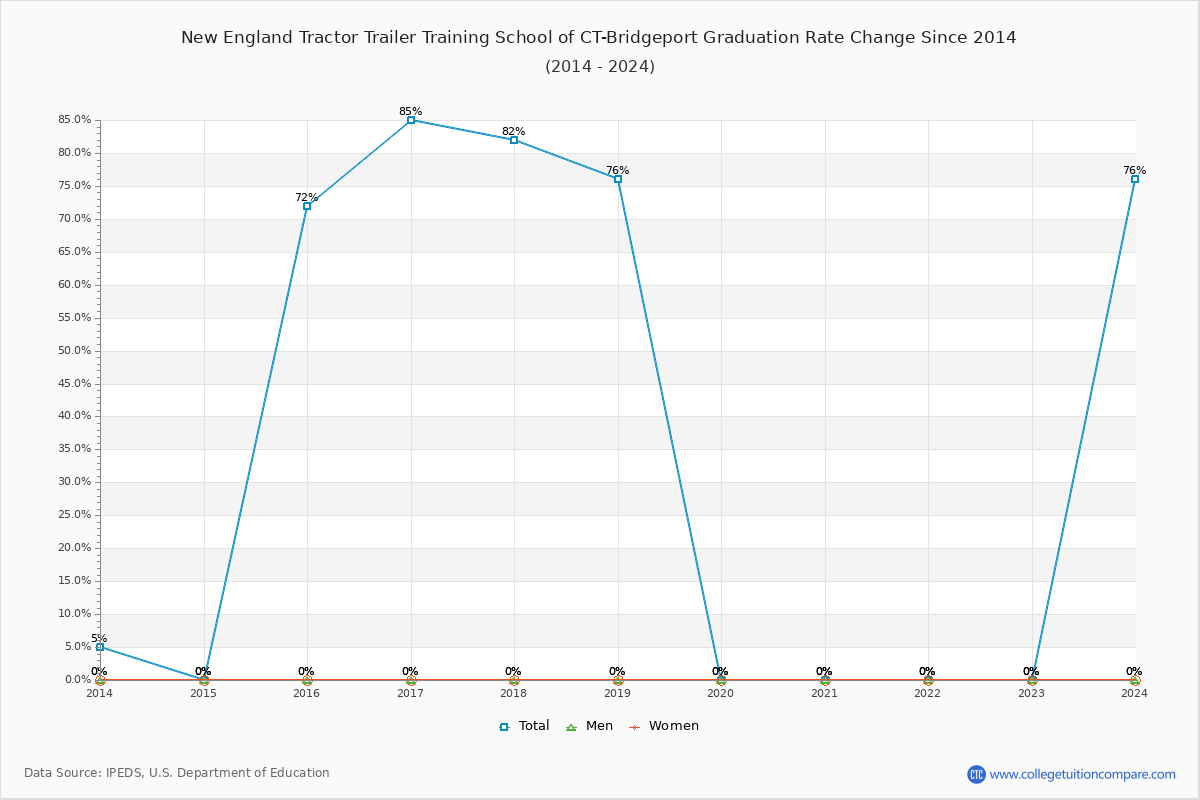 New England Tractor Trailer Training School of CT-Bridgeport Graduation Rate Changes Chart