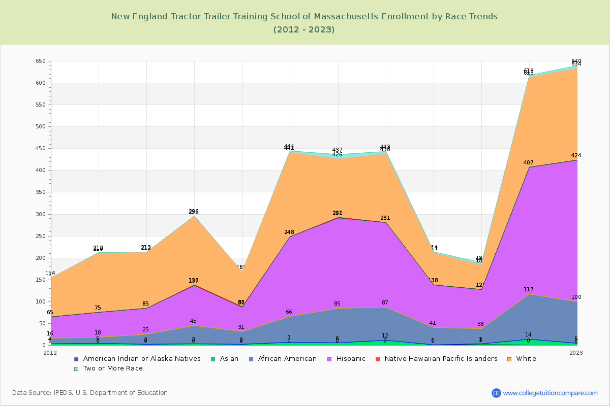 New England Tractor Trailer Training School of Massachusetts Enrollment by Race Trends Chart