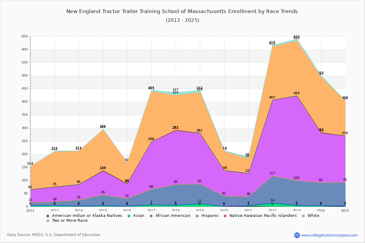 New England Tractor Trailer Training School of Massachusetts Enrollment by Race Trends Chart