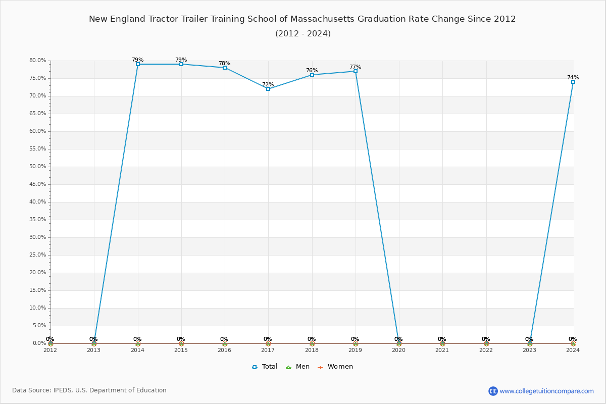 New England Tractor Trailer Training School of Massachusetts Graduation Rate Changes Chart