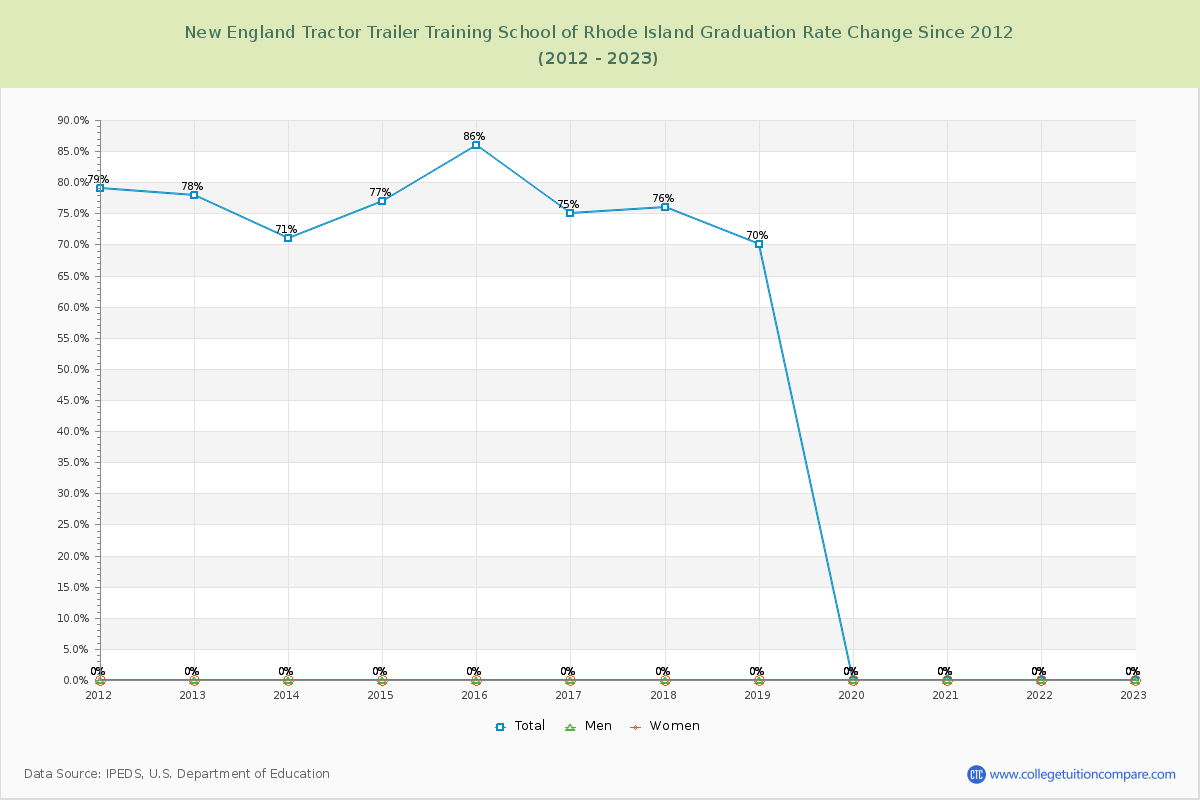 New England Tractor Trailer Training School of Rhode Island Graduation Rate Changes Chart