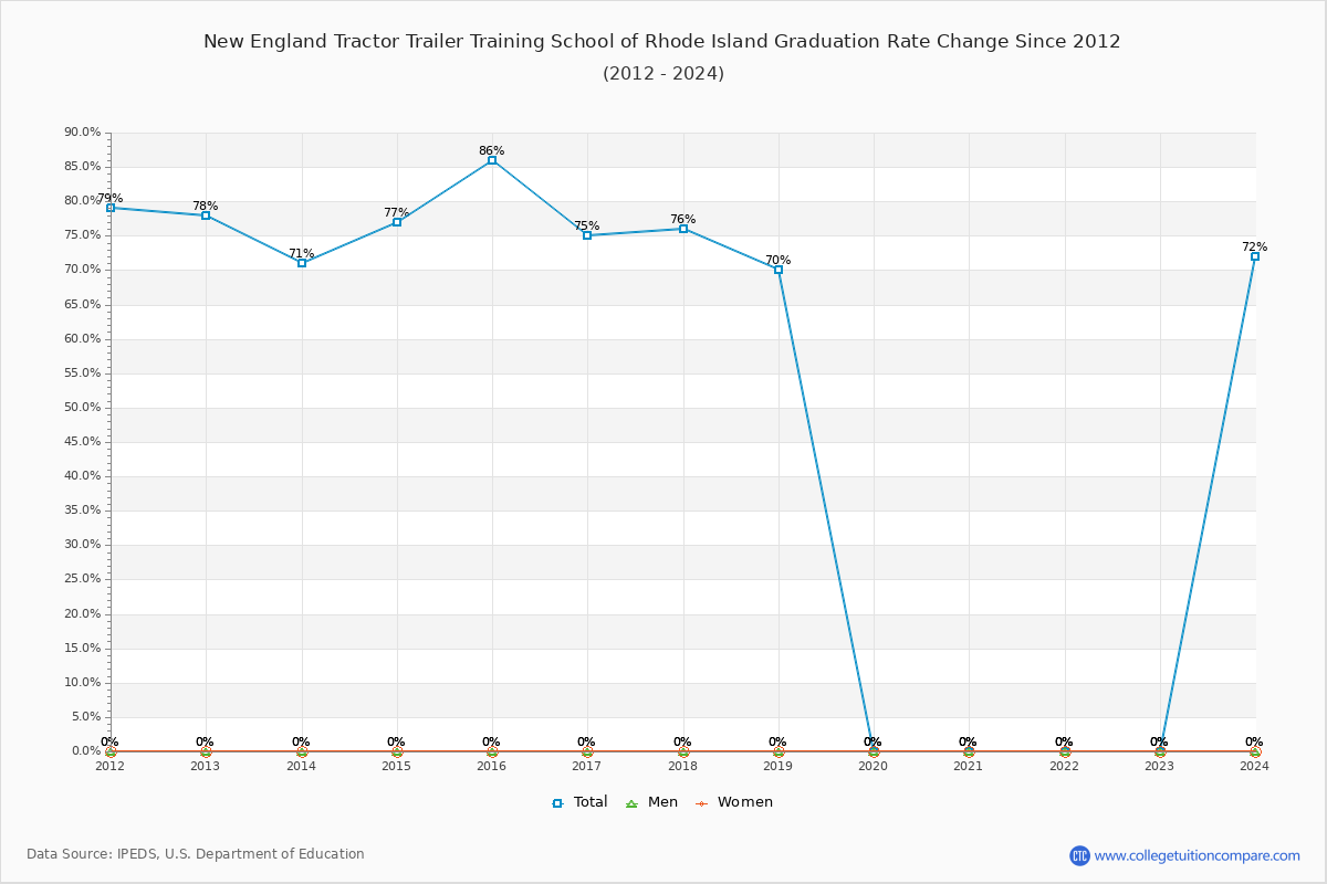 New England Tractor Trailer Training School of Rhode Island Graduation Rate Changes Chart