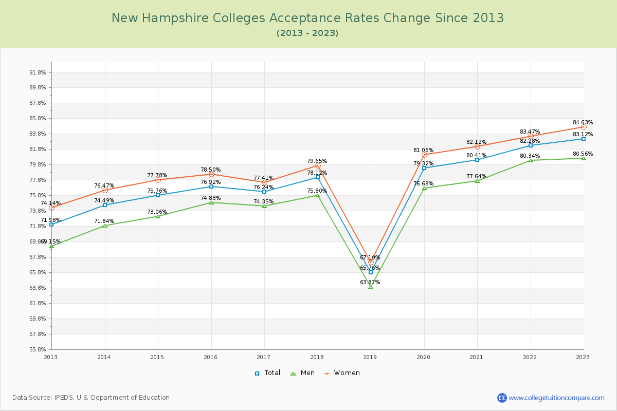 New Hampshire  Colleges Acceptance Rate Changes Chart