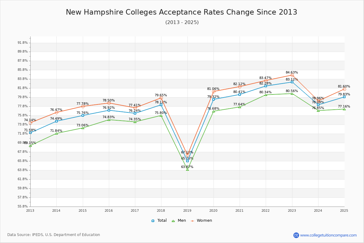 New Hampshire Colleges Acceptance Rate Changes Chart