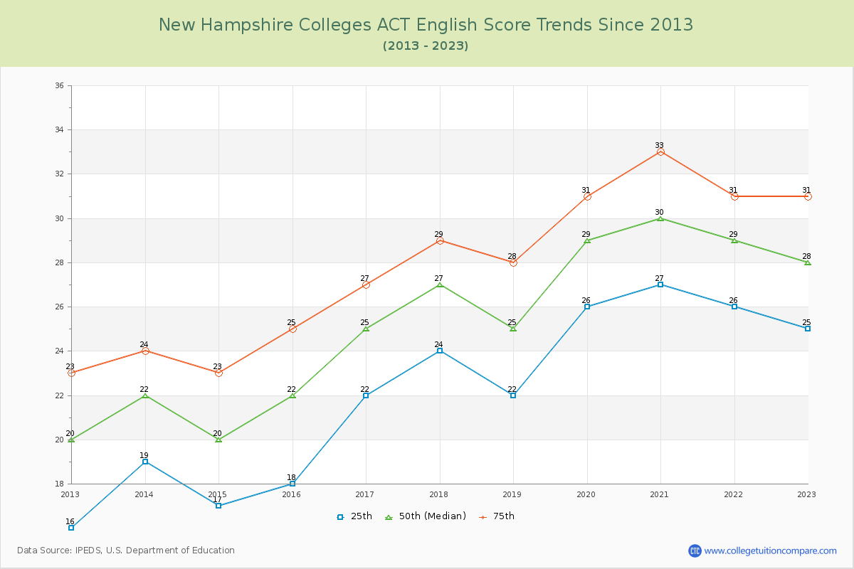 New Hampshire Colleges ACT English Trends Chart