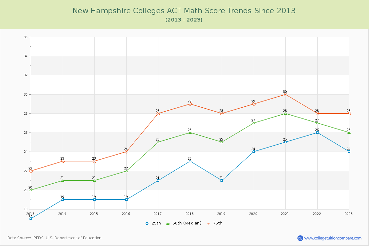 New Hampshire Colleges ACT Math Score Trends Chart